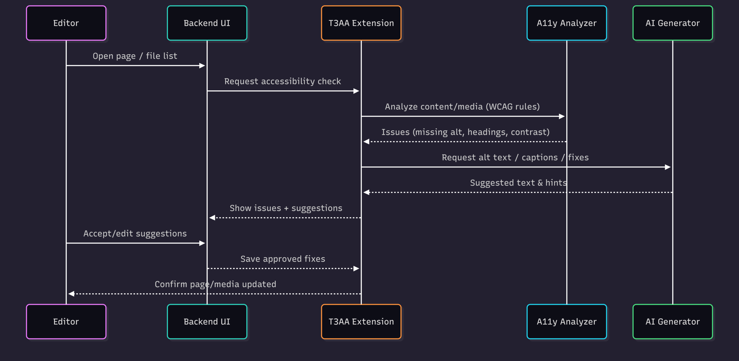 AI Accessibility