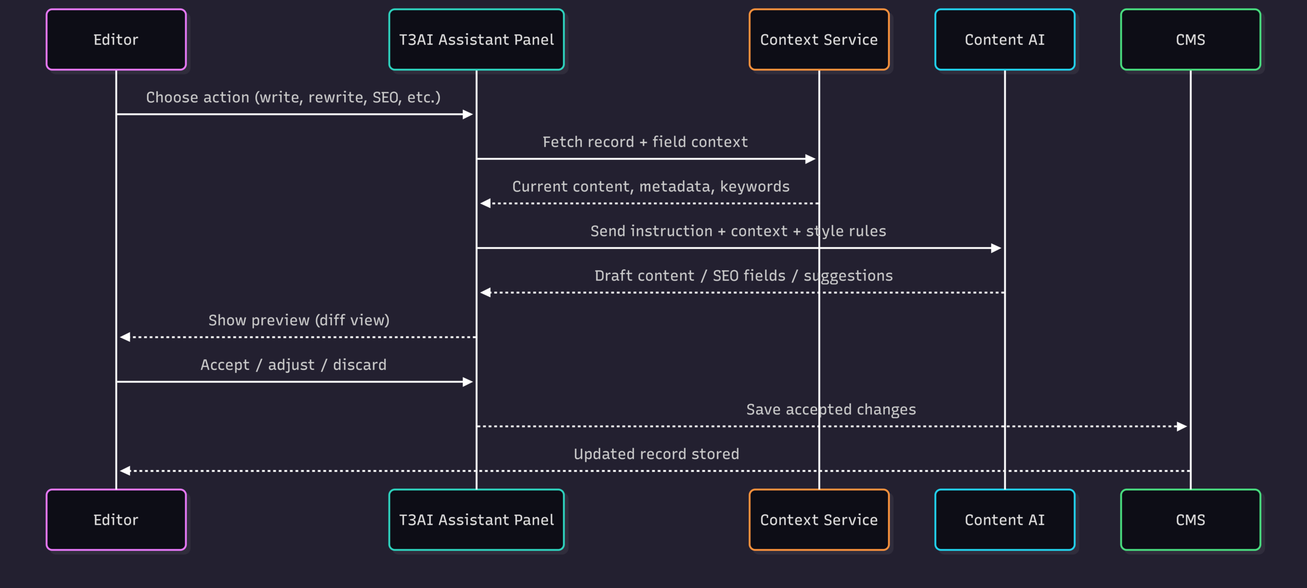 AI Content Assistant